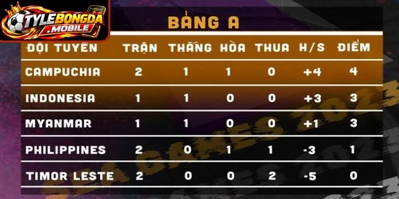 Bảng xếp hạng bóng đá cập nhật rất đầy đủ các giải đấu chi tiết
